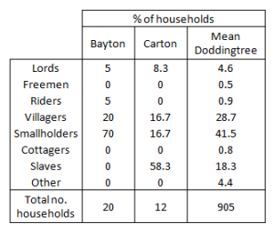The household composition of Domesday estates in Bayton, Carton and Doddingtree hundred